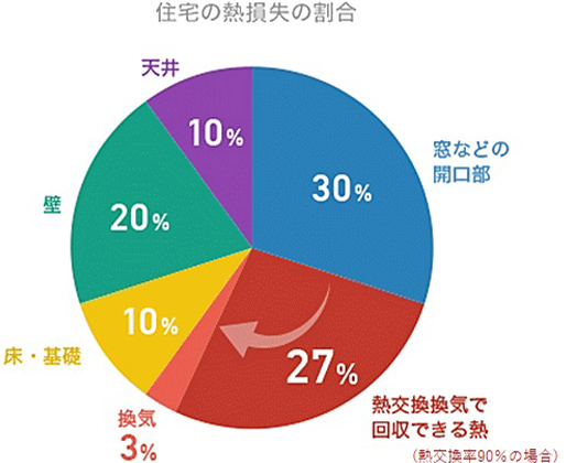 住宅の熱損失の割合グラフ