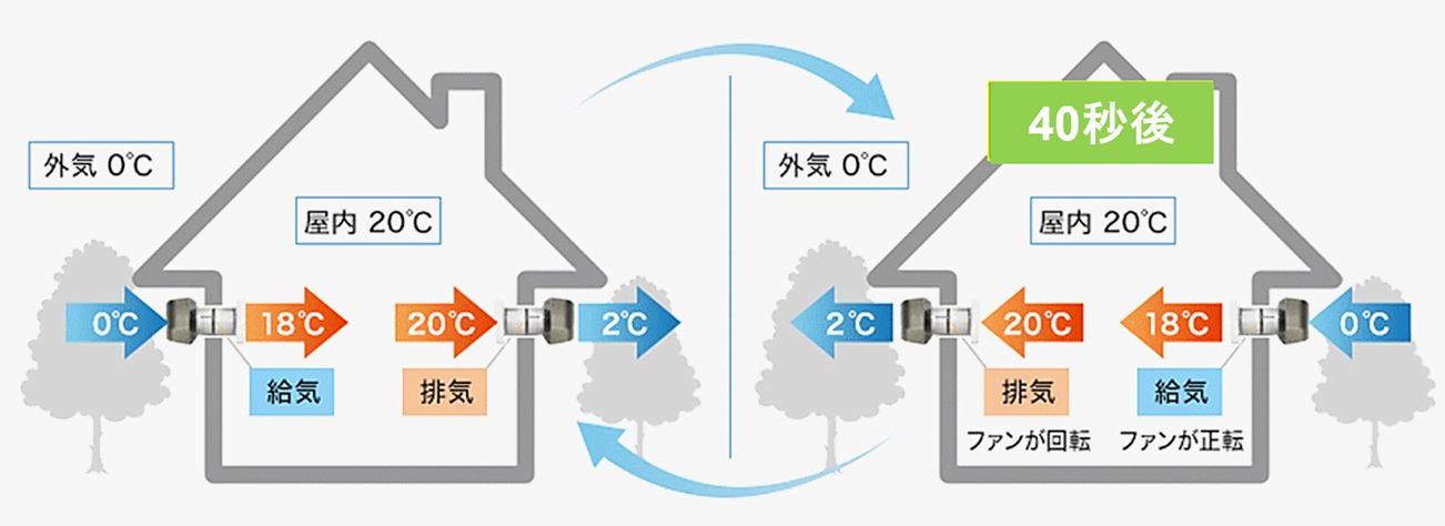 熱交換換気システムの図解