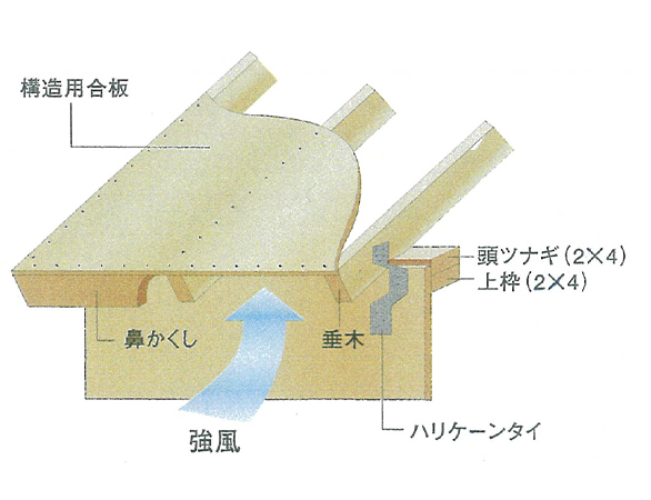 屋根の構造図解